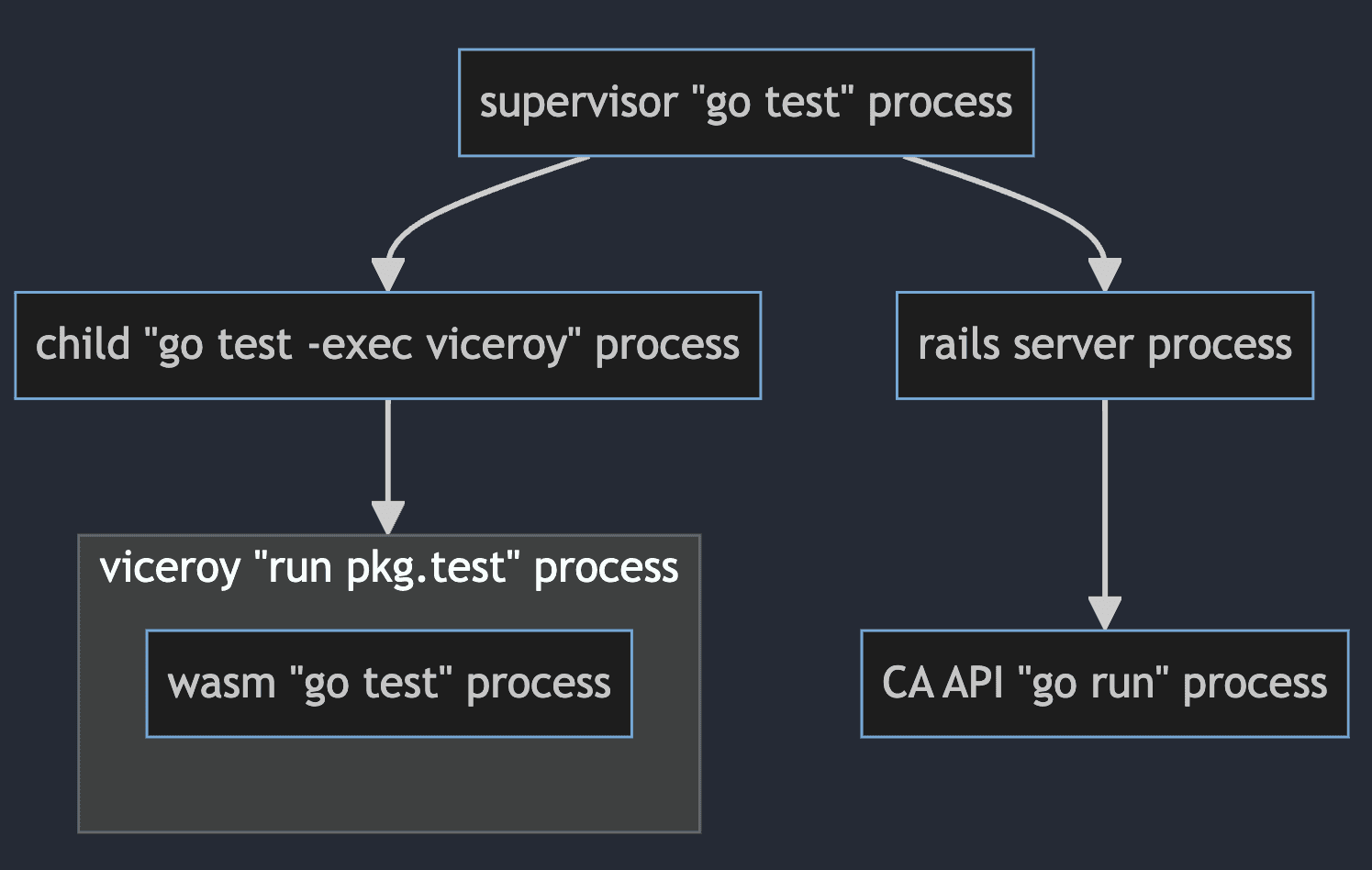 "go test" Process Hierarchy
